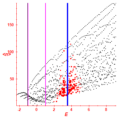 Peres lattice <N>